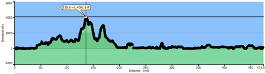 Trip Elevation