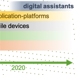 Digital Assistants are indeed emerging as a new platform