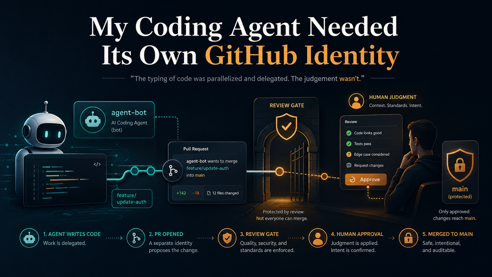 My Coding Agent Needed Its Own GitHub Identity